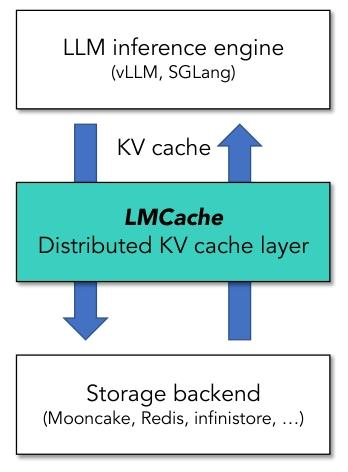 A diagram illustrating the architecture of LMCACHE, a distributed KV cache layer situated between LLM inference engines (like vLLM and SGLang) and storage backends (e.g., Mooncake, Redis, infinistore). It shows the connections and data flow between these components.