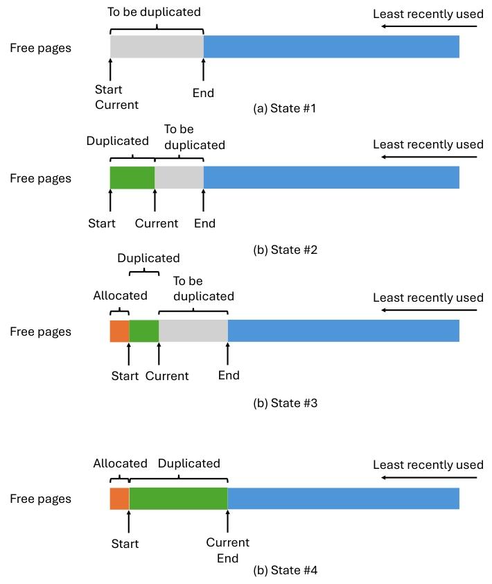 A diagram illustrating four states of page duplication in memory management, showing how free pages are allocated and duplicated in a circular buffer.