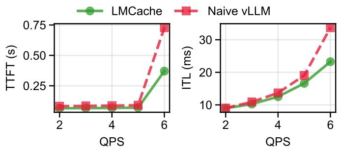 A graphical comparison of TTFT (in seconds) and ITL (in milliseconds) between LMCache and Naive vLLM across different QPS levels. The left graph shows TTFT values, while the right graph displays ITL values.