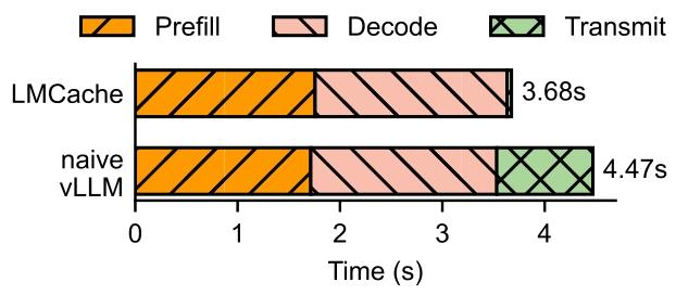 A bar chart comparing the execution times of LMCache and naive vLLM, displaying the duration of prefill, decode, and transmit phases.
