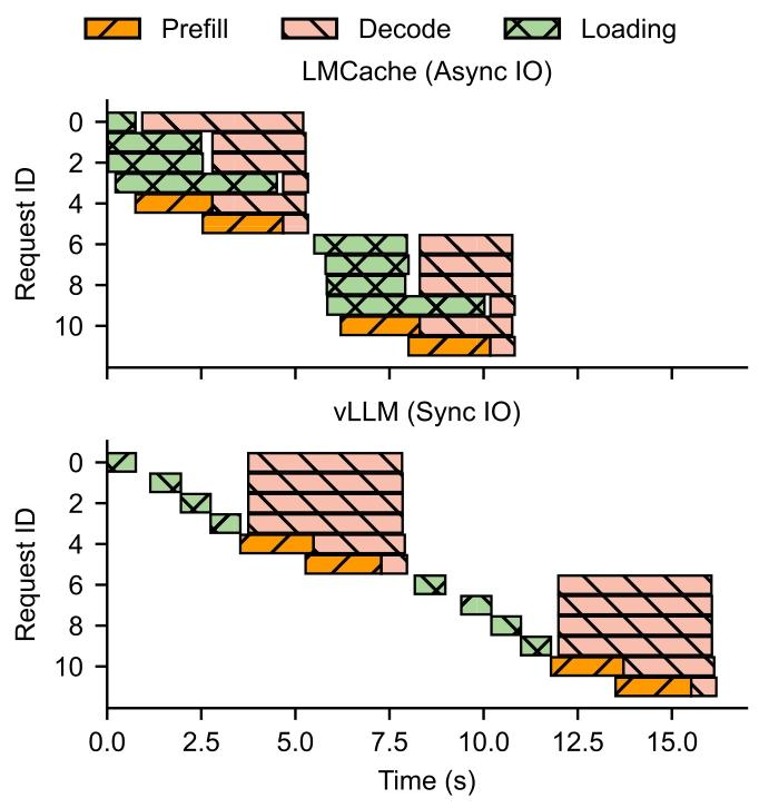 A comparison of request handling between LMCACHE (using asynchronous input/output) and vLLM (using synchronous input/output). The chart displays the duration of different phases: prefill, decode, and loading for various request IDs over a timeline.