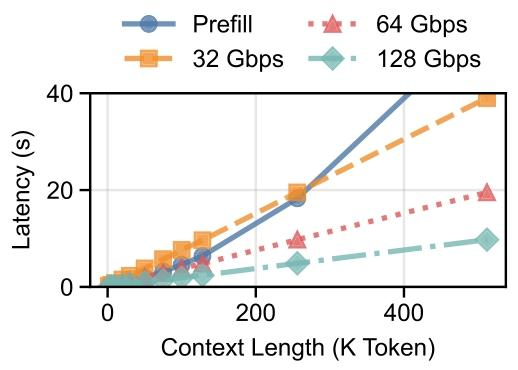 A graph showing the relationship between context length (in K tokens) and latency (in seconds) for different bandwidths: 32 Gbps, 64 Gbps, and 128 Gbps, along with a line for prefill latency.