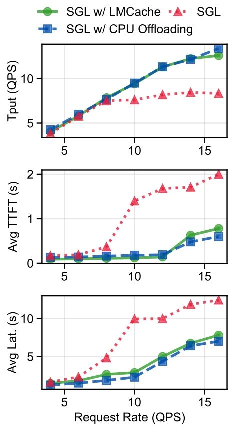 A graph showing performance metrics for SGL with and without LMCache, comparing throughput (QPS), average time to first token (TTFT), and average latency at different request rates (QPS). The graph features lines and markers representing SGL with LMCache, standard SGL, and SGL with CPU offloading.