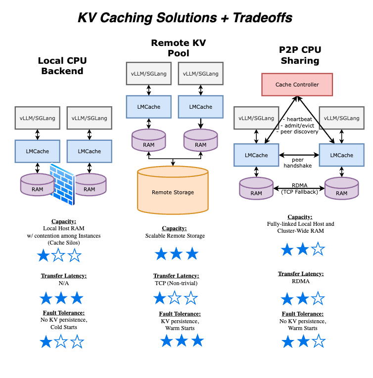 Diagram illustrating KV caching solutions and trade-offs, featuring three sections: Local CPU Backend, Remote KV Pool, and P2P CPU Sharing. Each section includes a visual representation of components and capacity ratings, transfer latency, and fault tolerance levels.