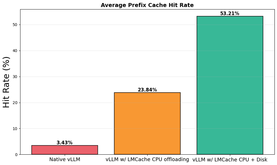 Bar graph showing average prefix cache hit rate percentages for three configurations: Native vLLM (3.43%), vLLM with LMCache CPU offloading (23.84%), and vLLM with LMCache CPU and Disk (53.21%).