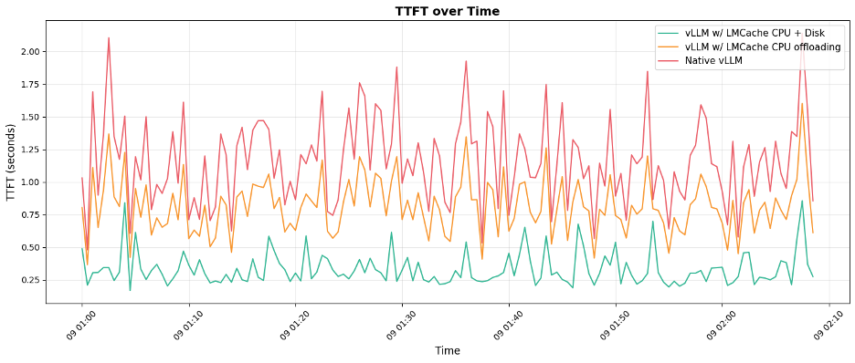 Line graph displaying TTFT (Time To First Token) over time, comparing three models: vLLM with LMCache CPU + Disk, vLLM with LMCache CPU offloading, and Native vLLM. The y-axis represents TTFT in seconds, while the x-axis shows time in a specific format.