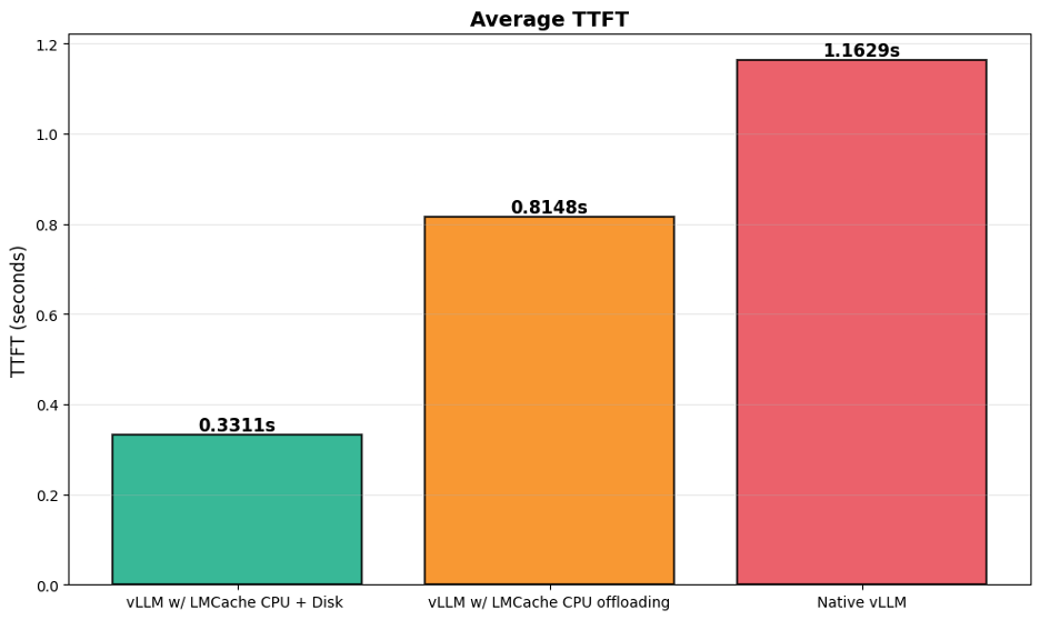 Bar graph comparing average TTFT (Total Time for Task) in seconds for three configurations: vLLM with LMCache CPU + Disk (0.331s), vLLM with LMCache CPU offloading (0.8148s), and Native vLLM (1.1629s).