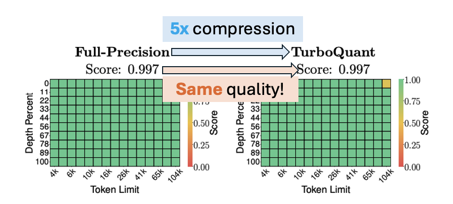 Comparison of Full-Precision and TurboQuant models, showing performance scores of 0.997 for both, with a note on 5x compression and maintaining the same quality.