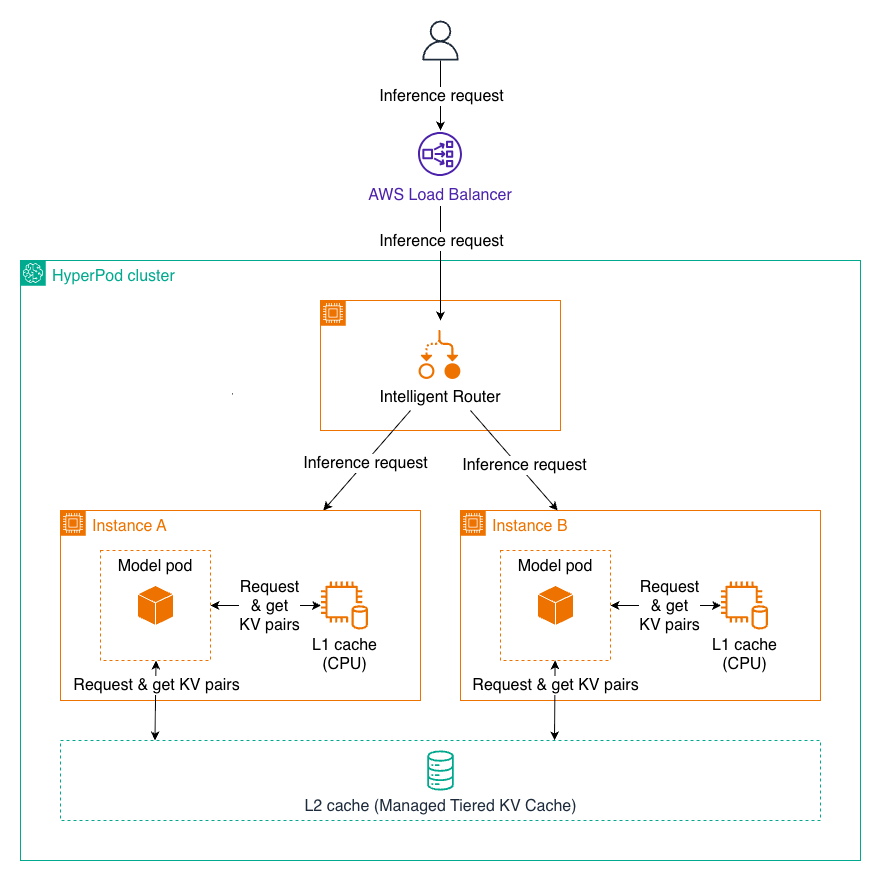 A flowchart illustrating an inference request process in a HyperPod cluster using AWS services, including an AWS Load Balancer and Intelligent Router directing requests to Instance A and Instance B, each with a model pod and L1 cache, connecting to an L2 cache.