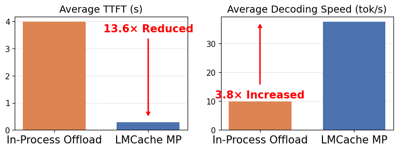 Bar chart comparing average TTFT in seconds for In-Process Offload and LMCache MP, highlighting a 13.6x reduction for LMCache MP.