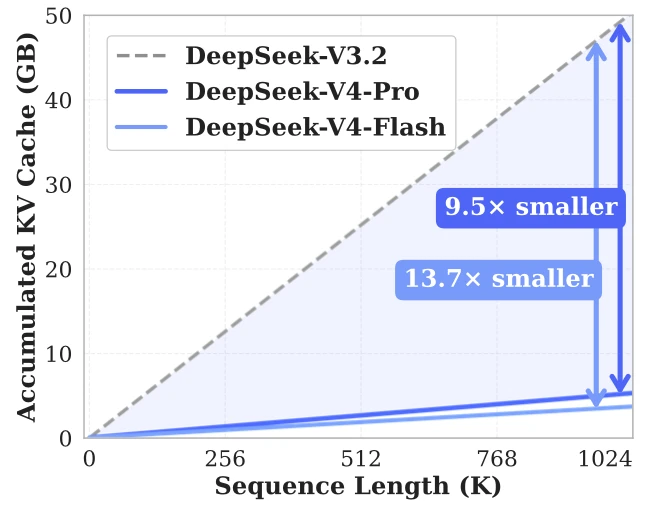 Graph depicting accumulated KV cache (in GB) for DeepSeek models versus sequence length (in K), comparing DeepSeek-V3.2, DeepSeek-V4-Pro, and DeepSeek-V4-Flash with annotations stating their relative sizes.